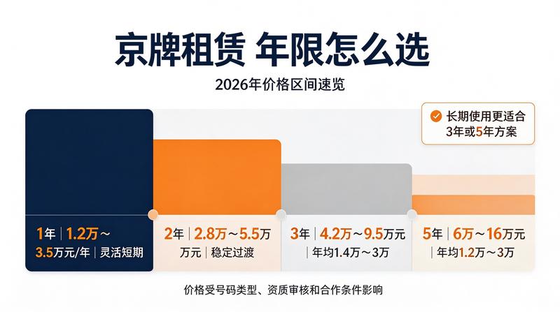 2026年京牌租赁价格表截图2