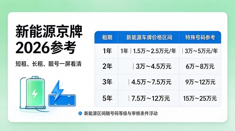 2026年京牌租赁价格表截图1